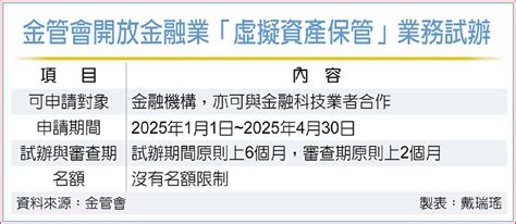 保管銀行查詢|《金融》五家銀行有興趣 虛擬資產保管試辦 明年受理